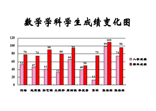 学生成绩变化图(1)