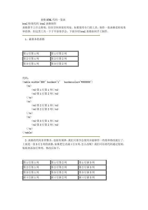 表格HTML代码一览表