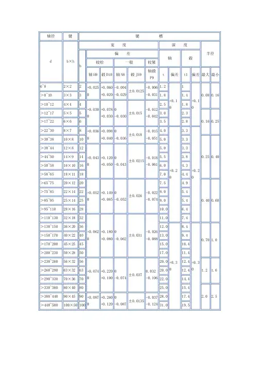 机械工程类平键键槽尺寸极限偏差公差表