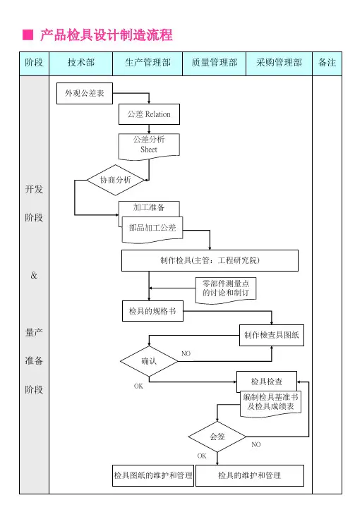 汽车检具检查流程图