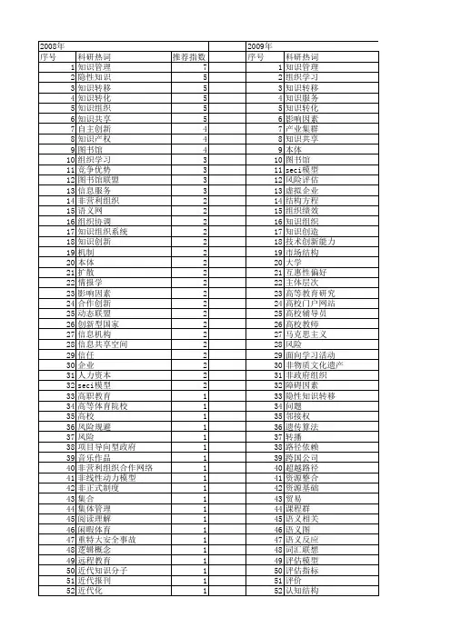 【国家社会科学基金】_知识组织_基金支持热词逐年推荐_【万方软件创新助手】_20140804
