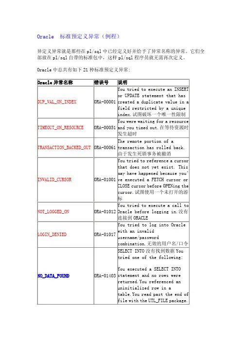 oracle中21个标准异常处理