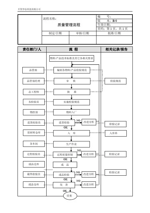 品管部流程