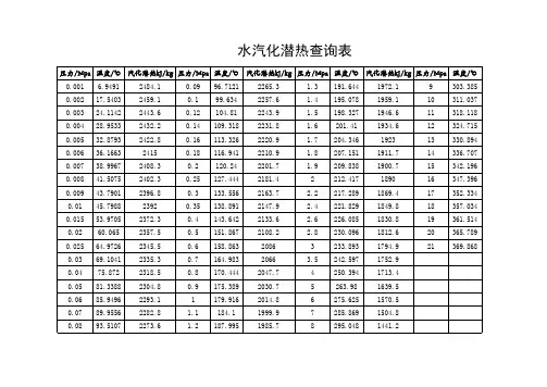 饱和蒸汽-水温度、压力、比焓、比熵、比容、汽化潜热对照表