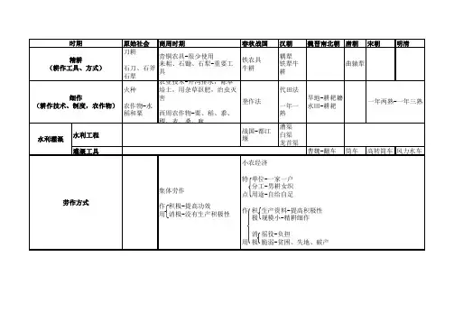 中国古代农业发展示意图