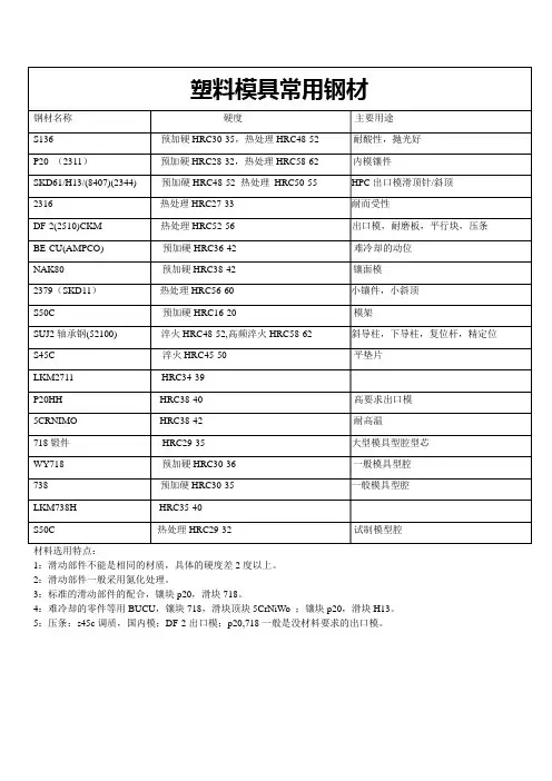 最新注塑模具钢材硬度表