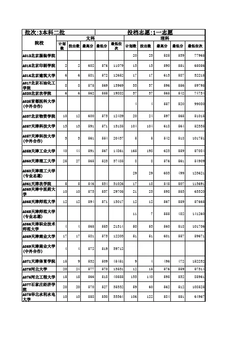 山东省2013年二本院校投档情况统计表