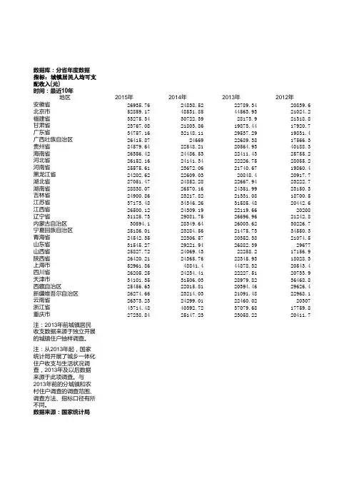 2006-2015分地区城镇居民人均可支配收入