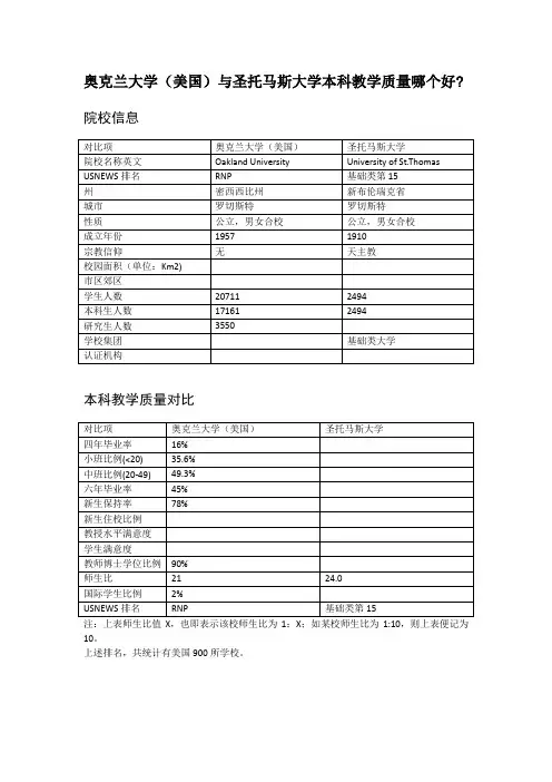 奥克兰大学(美国)与圣托马斯大学本科教学质量对比