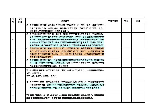 商业停车场车场入口异常情况登记规范
