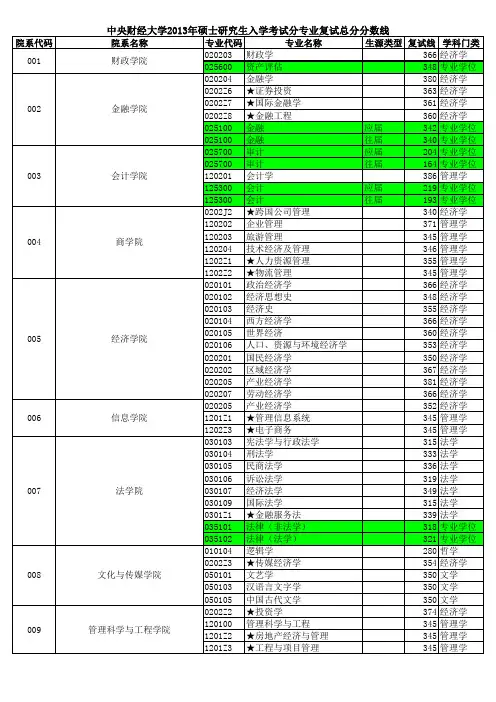 中央财经大学2013年硕士研究生入学考试分专业复试总分分数线.xls