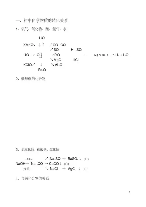 (完整版)初中化学物质转化关系图