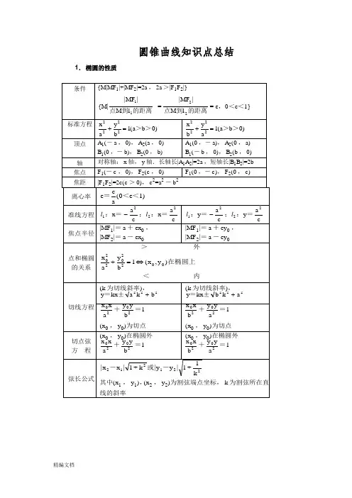 高中数学圆锥曲线知识点总结--椭圆-双曲线--抛物线