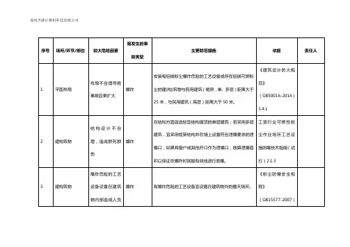 金属粉尘企业安全风险辨识分级管控清单
