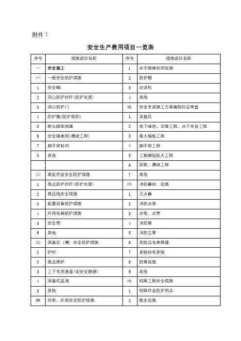 安全生产费用项目一览表【模板】
