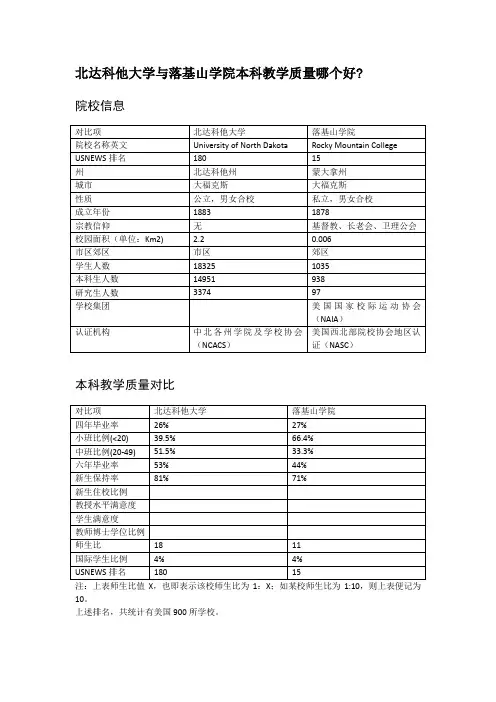 北达科他大学与落基山学院本科教学质量对比