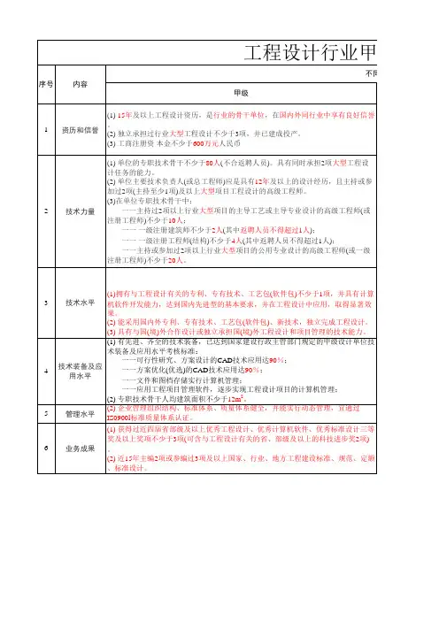 工程设计行业甲级与乙级资质的异同点统计表