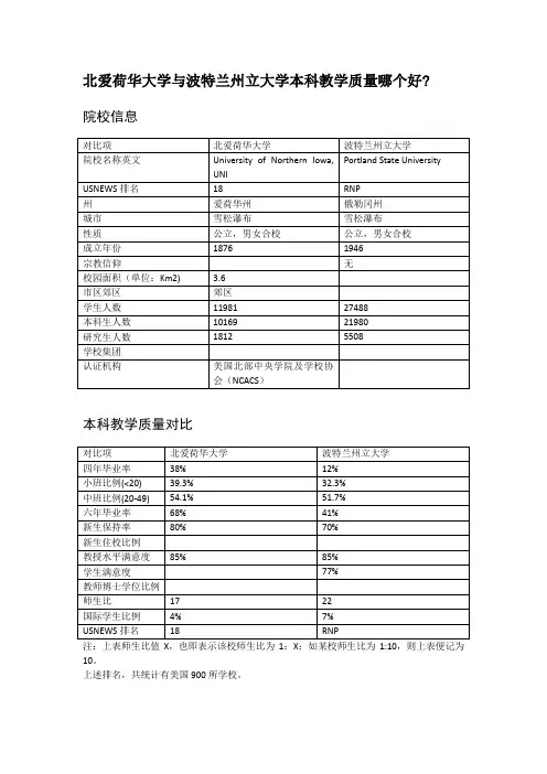 北爱荷华大学与波特兰州立大学本科教学质量对比