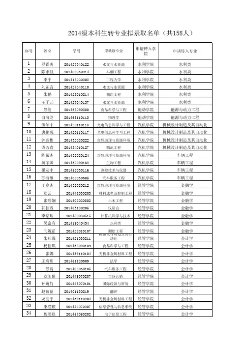 长沙理工大学2014级本科生转专业拟录取名单