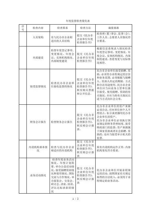 年度监督检查量化表