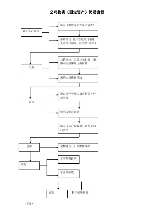 企业固定资产管理流程图