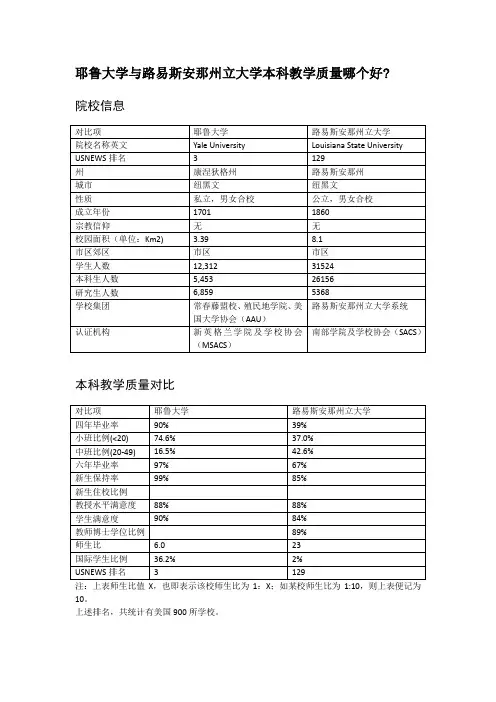 耶鲁大学与路易斯安那州立大学本科教学质量对比
