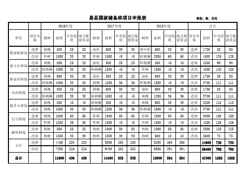 国家储备林项目投资建议计划