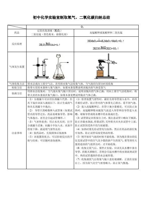 初中化学实验室制取气体总结