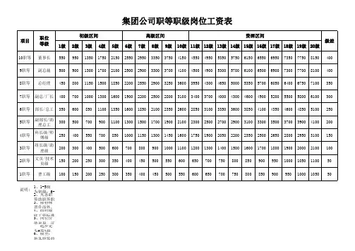 集团公司职等职级岗位工资表