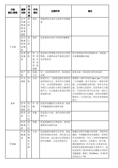 高中生物主要动物激素归纳