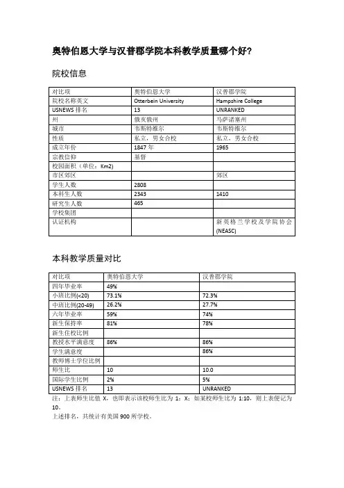 奥特伯恩大学与汉普郡学院本科教学质量对比