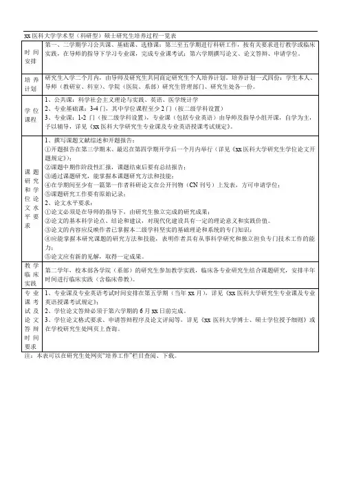 福建医科大学学术型(科研型)硕士研究生培养过程一览表