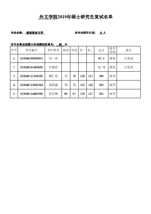 厦门大学2019年硕士复试名单(俄语语言文学)