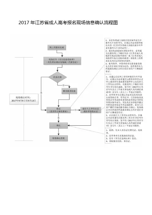 2017年江苏成人高考报名现场信息确认流程图