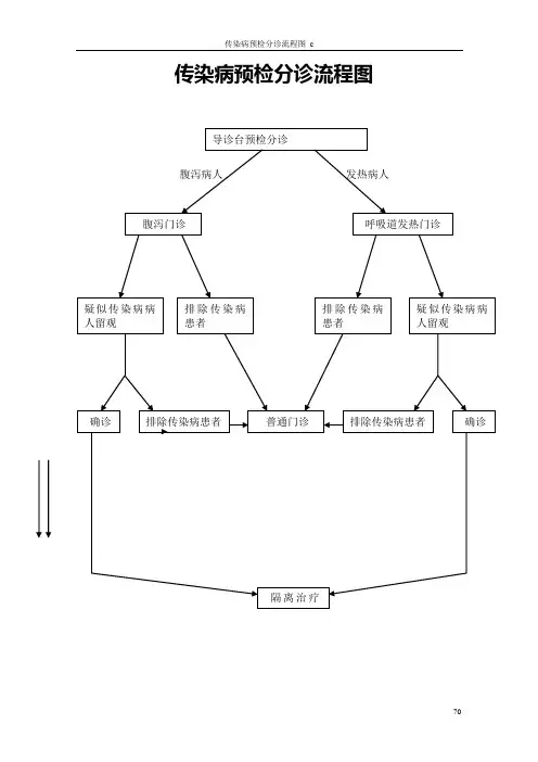 传染病预检分诊流程图
