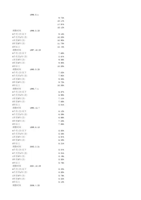 人民币贷款利率调整表(1996~2015)