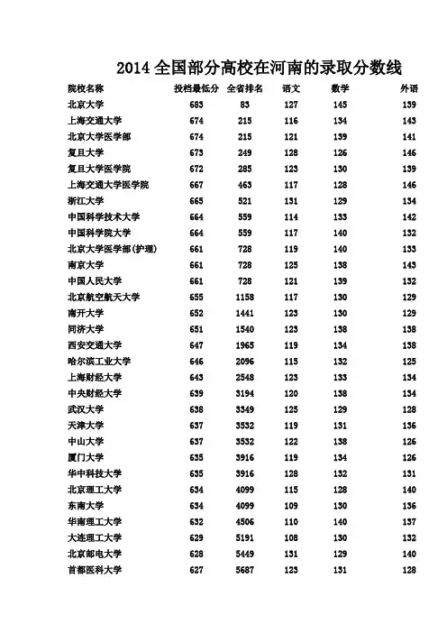 2014全国部分高校在河南的录取分数线