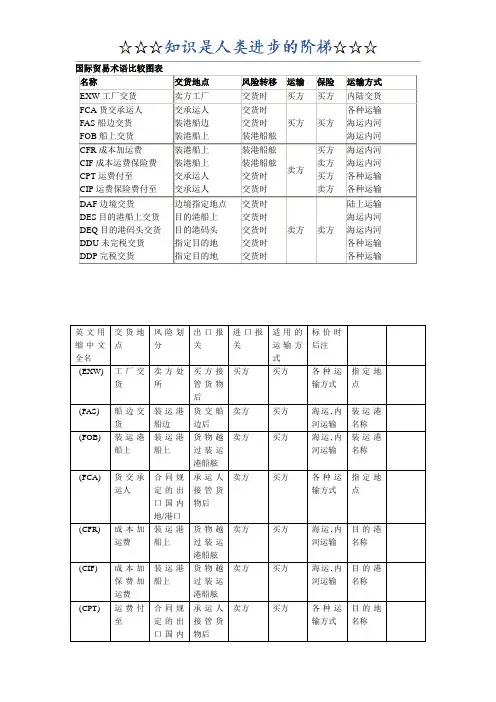 国际贸易术语比较图表