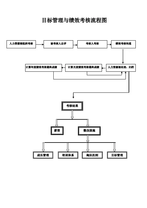 考核流程图 文档