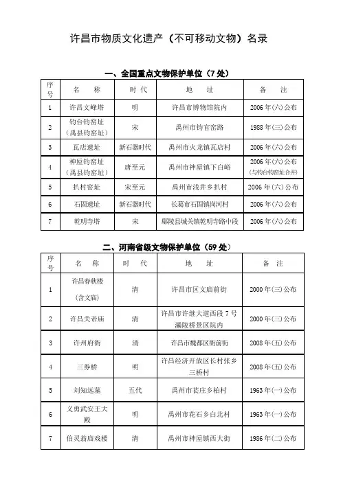 许昌市历史文化遗迹一览表