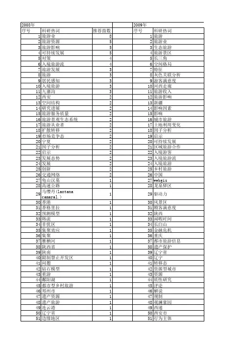 【国家自然科学基金】_旅游业发展_基金支持热词逐年推荐_【万方软件创新助手】_20140801