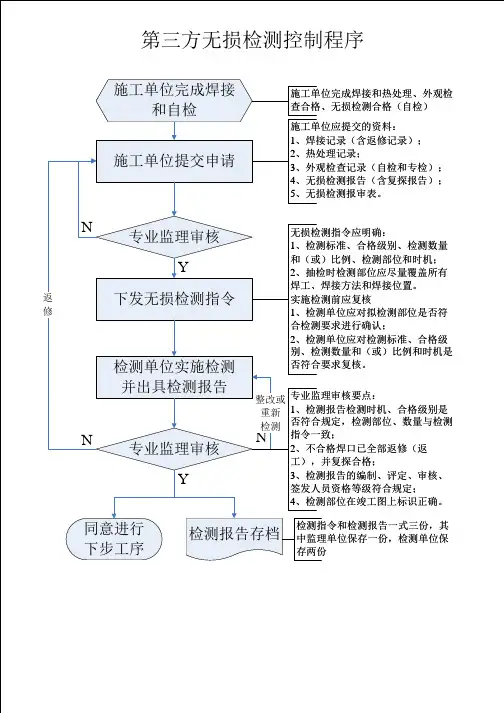 第三方无损检测控制程序