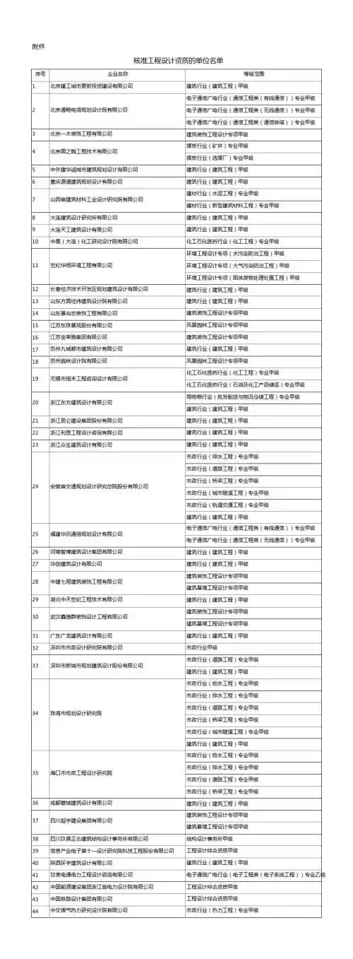 核准工程设计资质延续的单位名单