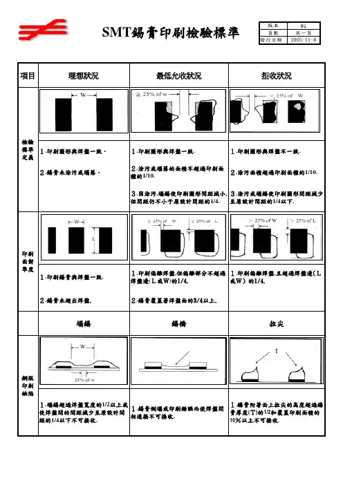 SMT锡膏印刷检验标准