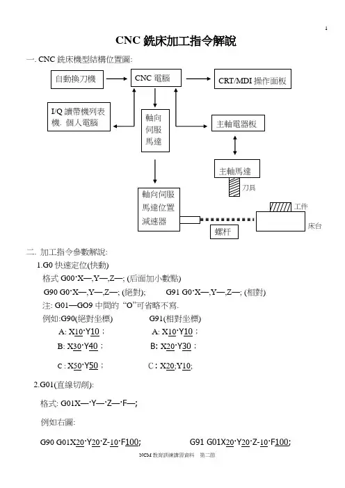 CNC铣床加工指令解说