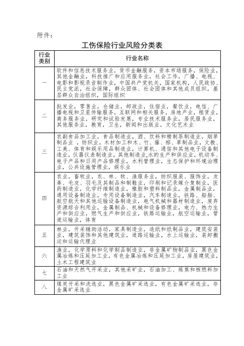 工伤保险行业风险分类表