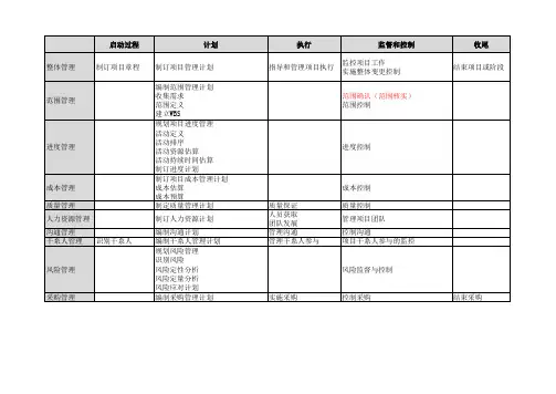 项目管理十大知识领域与过程组输入输出