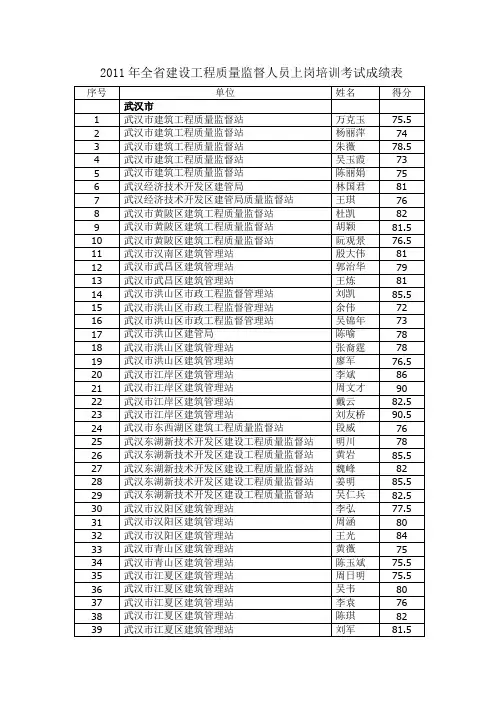 2011年全建设工程质量监督人员上岗培训考试成绩表