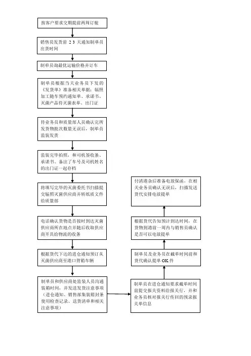 外贸制单流程
