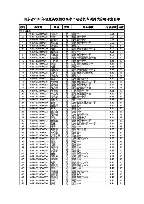 2016年山东省高水平运动员测试成绩合格名单